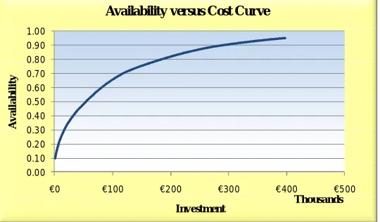 Figure 4.2: Availability versus Cost Curve 