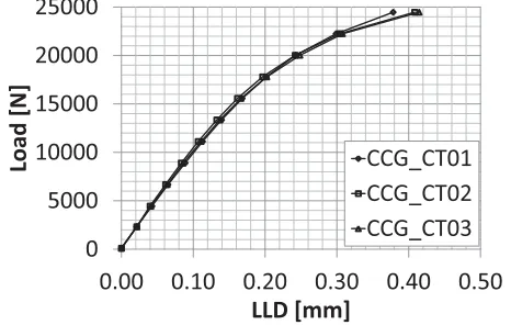 Figure 2 compares the load-displacement response during load-up of the three interrupted CCG tests