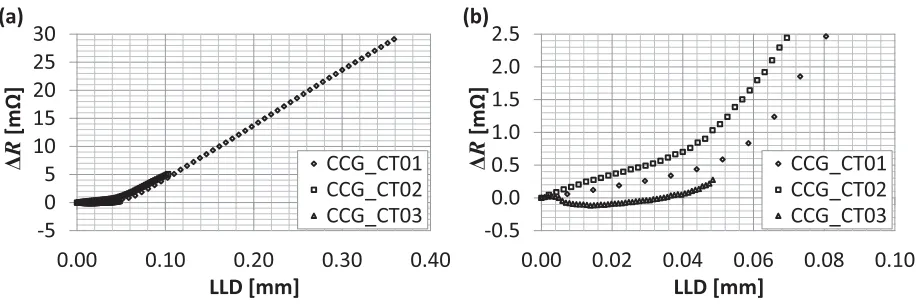 Figure 4. Change in resistance against LLD for the three tests showing (a) all data and (b) the early stages of each test including the point of inflection