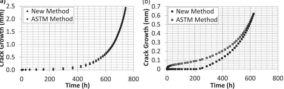 Figure 8 shows the crack growth with time for CCG_CT01 and CCG_CT02.  It compares the proposed new method for estimating crack extension, where R0 is taken as the value in Table 2, and the current method in ASTM E1457 (2013), where R0 is taken as the minim
