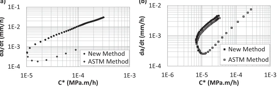 Table 3. Estimated incubation period, tR0, and time for 0.2 mm crack extension to occur, t0.2, for the proposed new method and the current method in ASTM E1457 (2013)