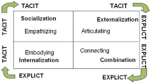 Figure 1: Knowledge Creation Process Model (Ikujiro Nonaka, 2000) 