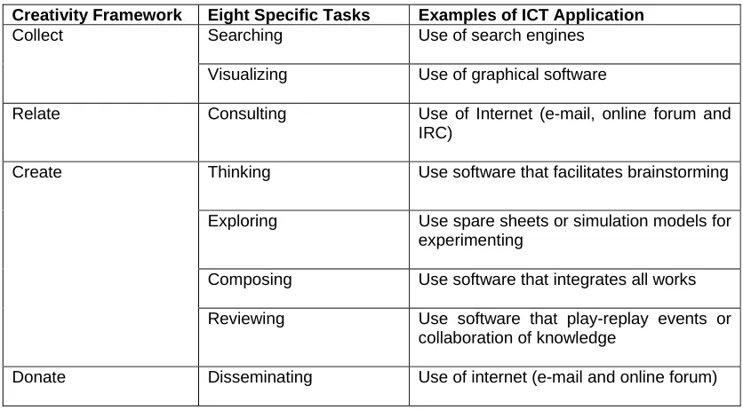 Table 1: Eight specific tasks of Genex Creativity framework (Shneiderman, 2002)  
