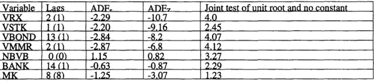 Table 3.  Tests of Unit Roots A. Augmented Dickey-Fuller Test