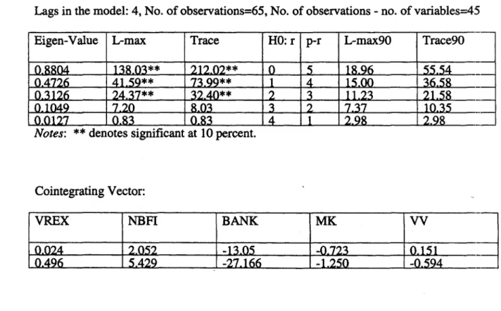 Table 5. Johansen's Cointegration  Test