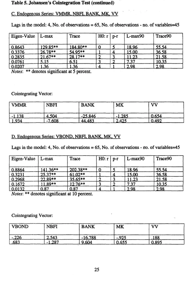 Table 5. JoRhansen's  Cointegration Test (continued)