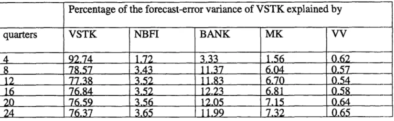 Table 6: Variance Decomposition of the VAR Model: