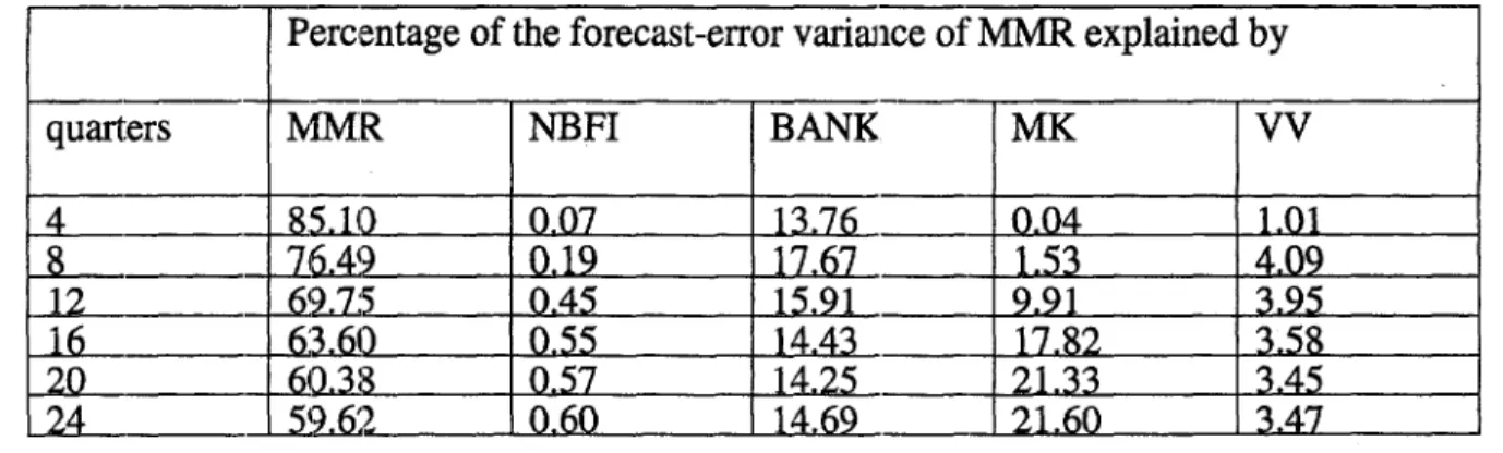 Table 6: Vairiarnce  Decomposition of the VAR Model (continued)