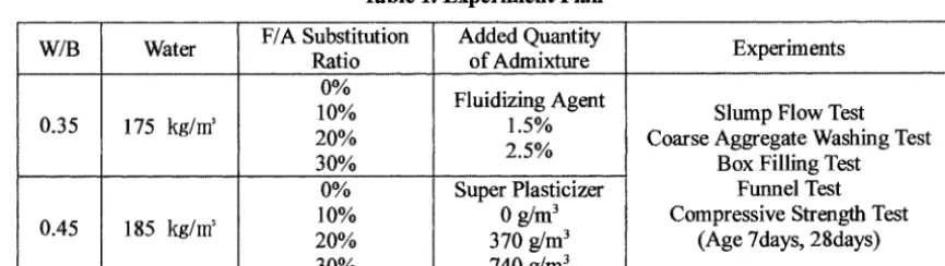 Table 1. Experiment Plan 