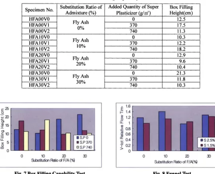 Fig. 7 Box Filling Capability Test 