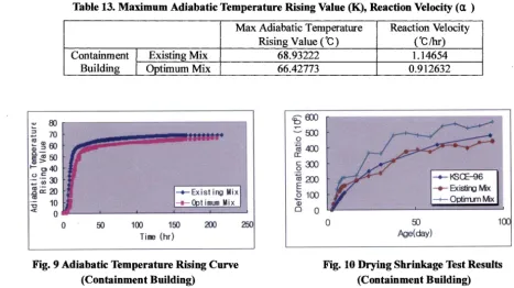 Table 13. Maximum Adiabatic Temperature Rising Value (K), Reaction Velocity (el) 