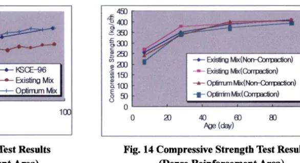 Fig. 13 Drying Shrinkage Test Results (Dense Reinforcement Area) 