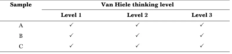 Table 5Van Hiele thinking level for question 1