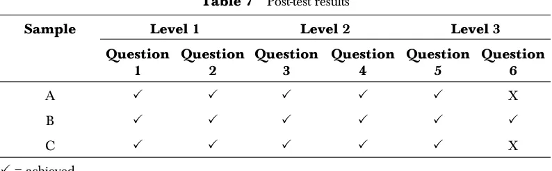 Table 7Post-test results