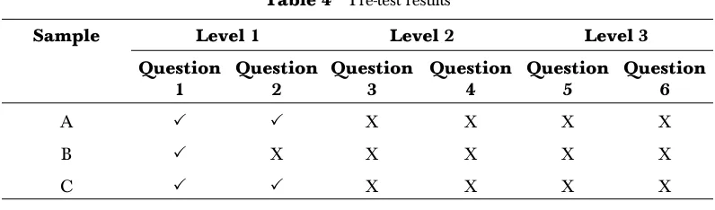 Table 4Pre-test results