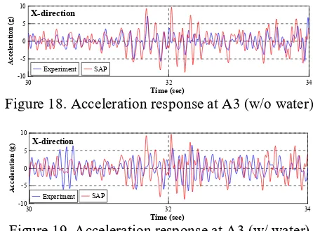 Figure 19. Acceleration response at A3 (w/ water)  