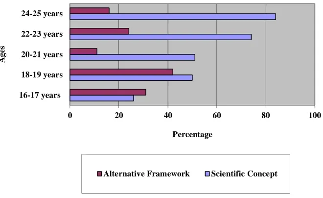 Figure 1 The percentage of scientific concept and alternative framework of various ages of students in the matter conception from the explanation aspect 