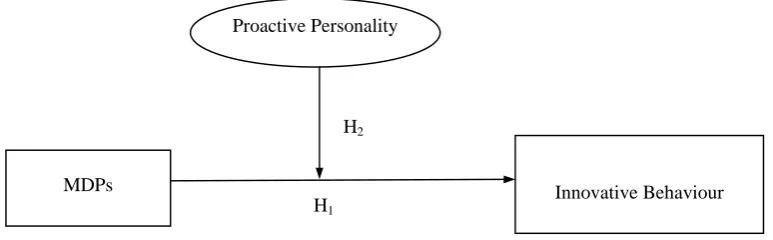 Figure 1: The conceptual research framework 