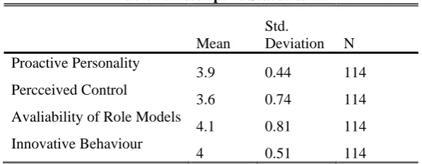Table 1: Descriptive Statistics 