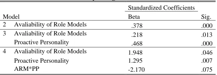 Table 6: Summary of Regression Coefficientsa  