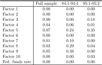 Table 2: Granger-causality tests for international factors aﬀecting US factors. Table reports p- p-values.