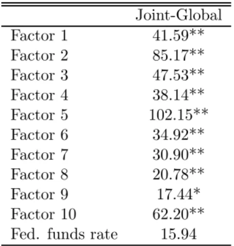 Table 3: Stability tests for Granger-causality coeﬃcients of international factors aﬀecting future US factors