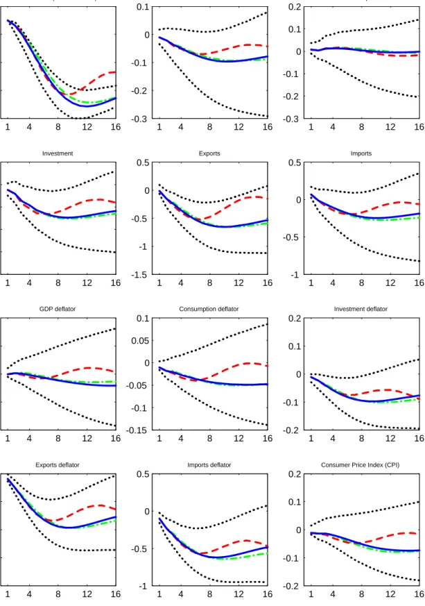 Figure 3: Impulse responses to an identified monetary policy shock