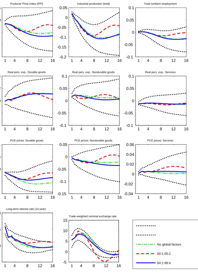 Figure 4: Impulse responses to an identified monetary policy shock (cont.)