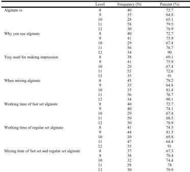 Figure 2. Distribution of knowledge on what is alginate impression material  