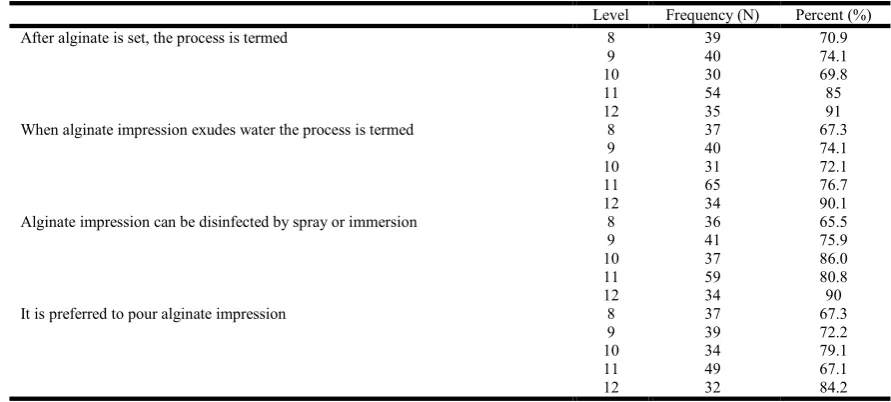 Table 4. Appropriate answers for knowledge related questions of alginate impression material by level  