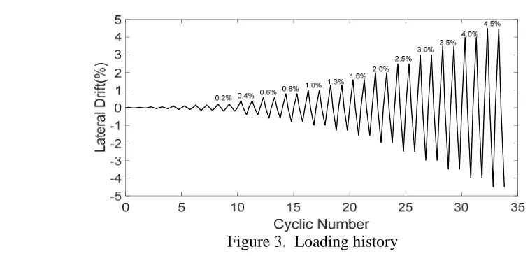 Figure 3.  Loading history  