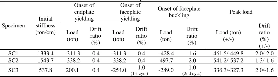 Table 3: Summary of test results  Onset of  Onset of 