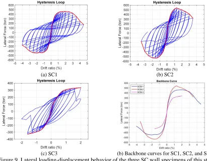 Figure 9. Lateral loading-displacement behavior of the three SC wall specimens of this study 