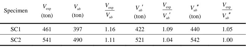 Table 4. Test results and the prediction of models on the strength of SC1 and SC2 