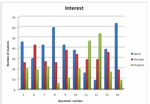 Figure 1: Students’ Interest Towards Reading Short Stories in an English Language Classroom