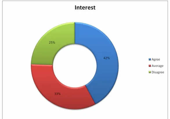 Figure 2: Students’ Overall Interest Towards Reading Short Stories    