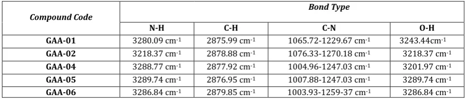 Table 3: IR absorption band of synthesized GAAs 