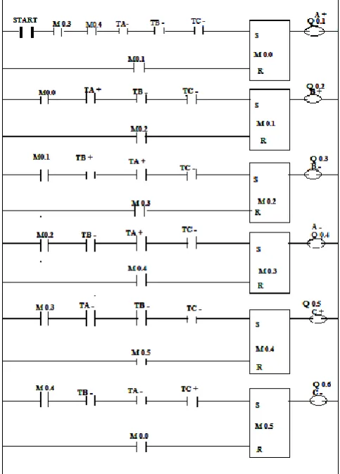 Fig.3   PLC LADDER DIAGRAM 