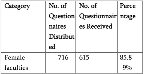 Table 1. Distribution of the questionnaire 
