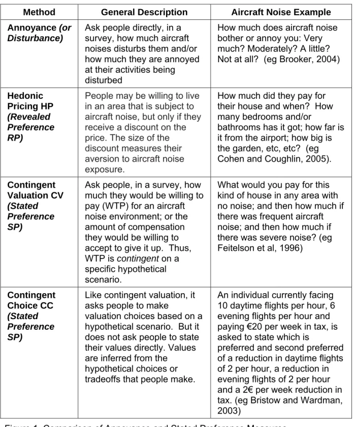 Figure 1. Comparison of Annoyance and Stated Preference Measures 