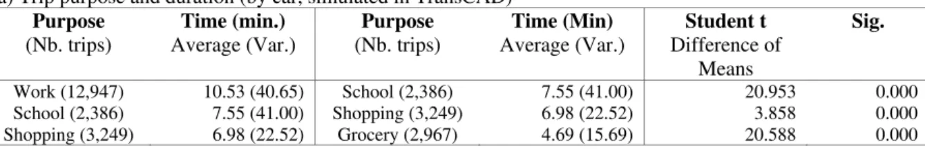 Table 1. Differences among trip durations (min.) reported during the 2001 OD Survey – Quebec City