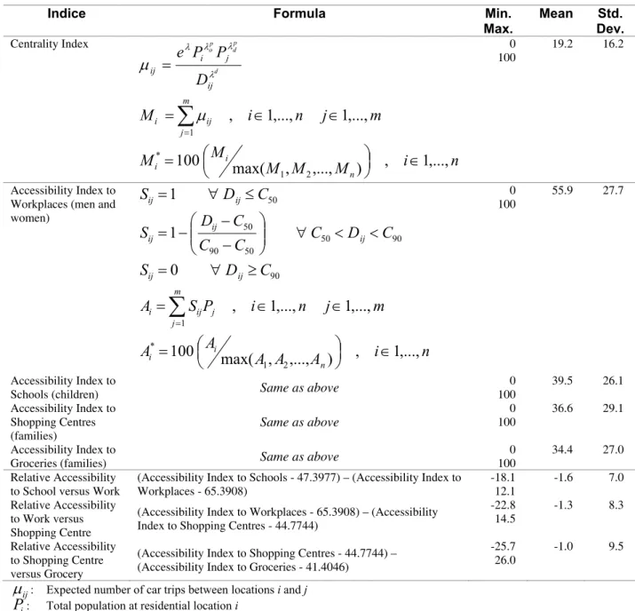 Table 2. Centrality and accessibility indices for Quebec City – Statistics for 500 metres grid cells