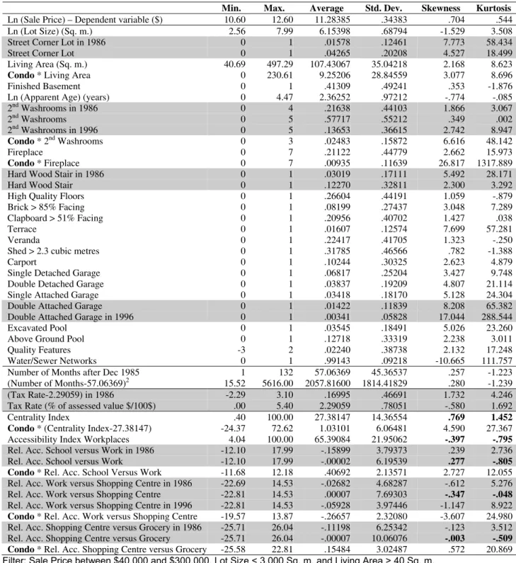 Table 4. Descriptive statistics - Single family house transactions in Quebec City (1986, ‘91 and ‘96)