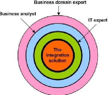Figure 2-1: The integration solution stakeholder onion model 