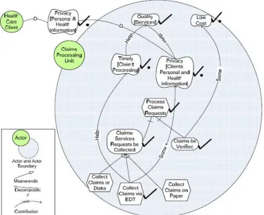 Figure 3-4: A sample Strategic Dependency model (Deng, 2006) 