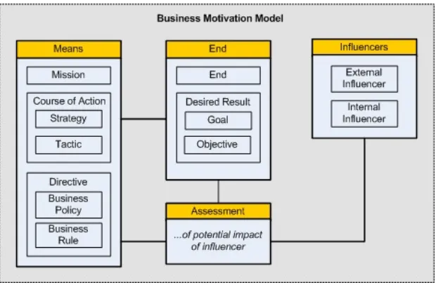 Figure 3-8:  BMM meta-model relations 