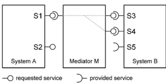Figure 4-1: Service mediation (Quartel, et al., 2008a)  