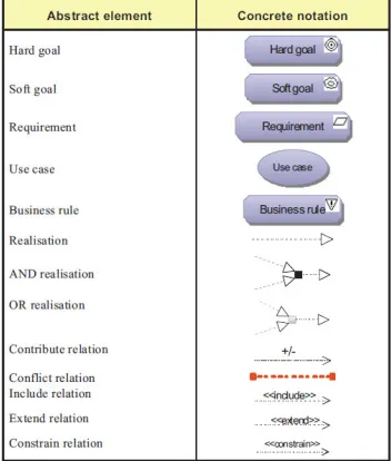 Figure 5-1: Abstract syntax of ARMOR (Quartel, 2009a) 