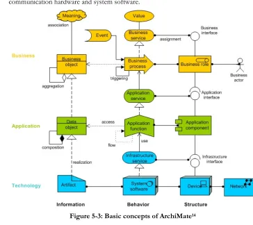 Figure 5-3: Basic concepts of ArchiMate14 