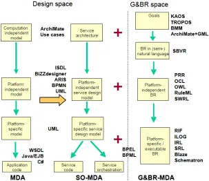 Figure 5-6: A goal-based, model-driven approach for SOA design (Iacob, et al., 2009) 